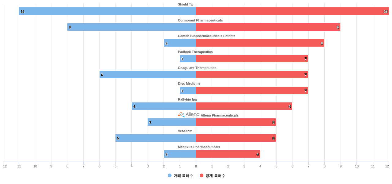 혈액 또는 세포외액의 질환용 의약품 분야의 US 특허 보유 전문 기업별 이 분야 보유 특허수 vs 매입 특허수 데이터 기준일 20240101 그림