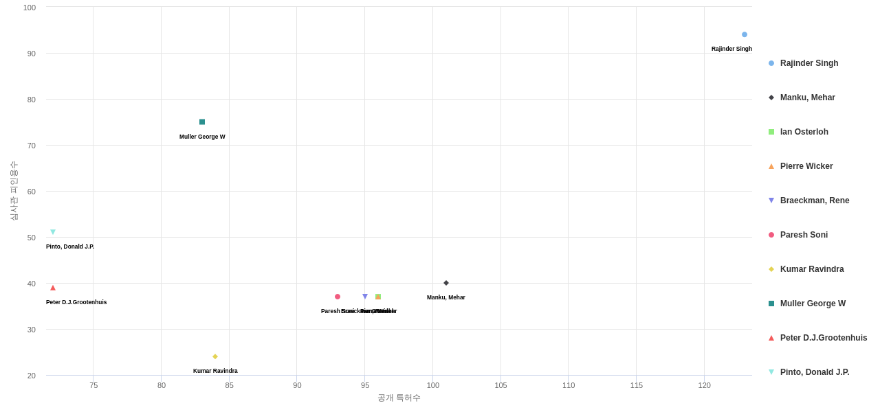 혈액 또는 세포외액의 질환용 의약품 분야의 US 특허 발명 핵심 연구자별 이 분야 발명 특허수 vs 발명 특허가 받은 심사관 피인용수 데이터 기준일 20240101 그림