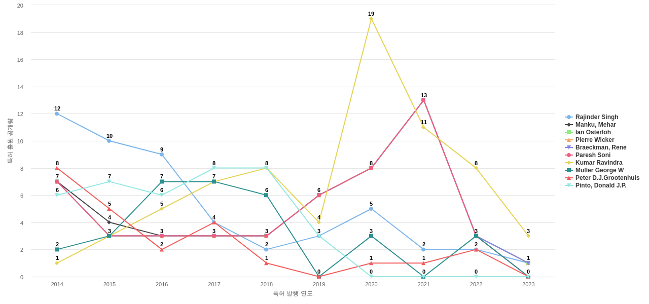 혈액 또는 세포외액의 질환용 의약품 분야의 US 특허 발명 핵심 연구자별 발명 특허 출원공개 동향 데이터 기준일 20240101 그림