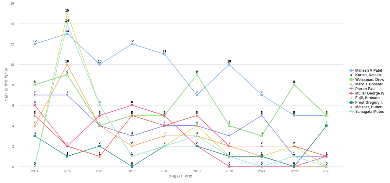 혈액 또는 세포외액의 질환용 의약품 분야의 US 특허 발명 핵심 연구자별 이 분야 발명 특허가 거절시킨 후행 특허수 동향 데이터 기준일 20240101 그림