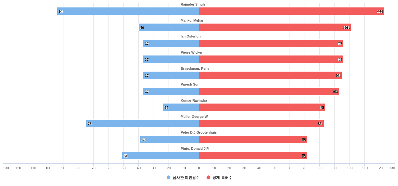혈액 또는 세포외액의 질환용 의약품 분야의 US 특허 발명 핵심 연구자별 이 분야 발명 특허수 vs 발명 특허가 받은 심사관 피인용수 데이터 기준일 20240101 그림