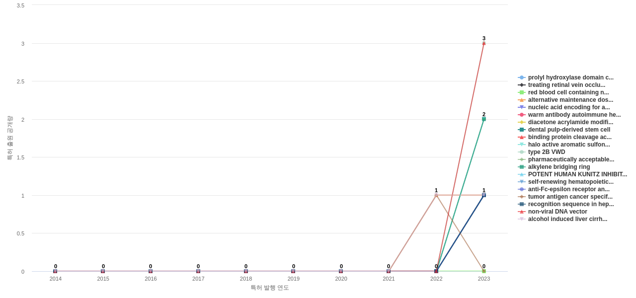혈액 또는 세포외액의 질환용 의약품 분야의 US 특허에서의 소재물질 관련 신규 등장 키워드 동향 데이터 기준일 20240101 그림