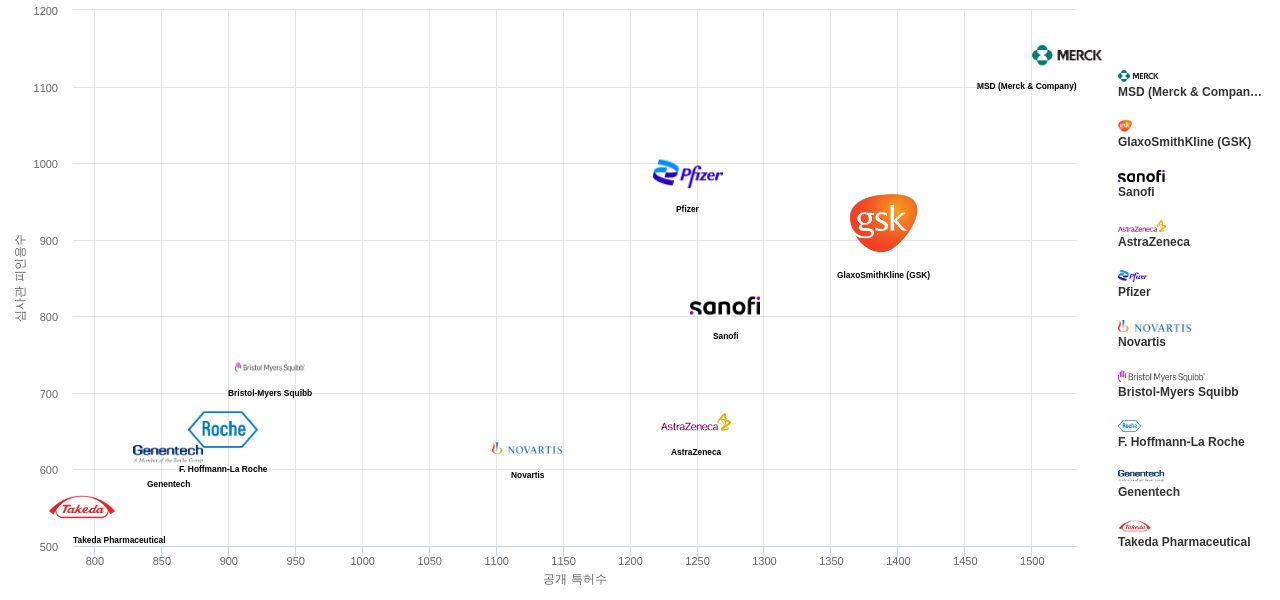 심혈관계 질환용 의약품 분야의 US 특허 보유 주요 기업별 보유 특허수 vs 보유 특허가 받은 심사관 피인용수 데이터 기준일 20240101 그림