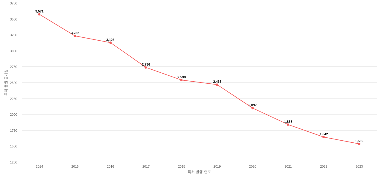 심혈관계 질환용 의약품 분야에 대한 US 특허 출원공개 동향 데이터 기준일 20240101 그림