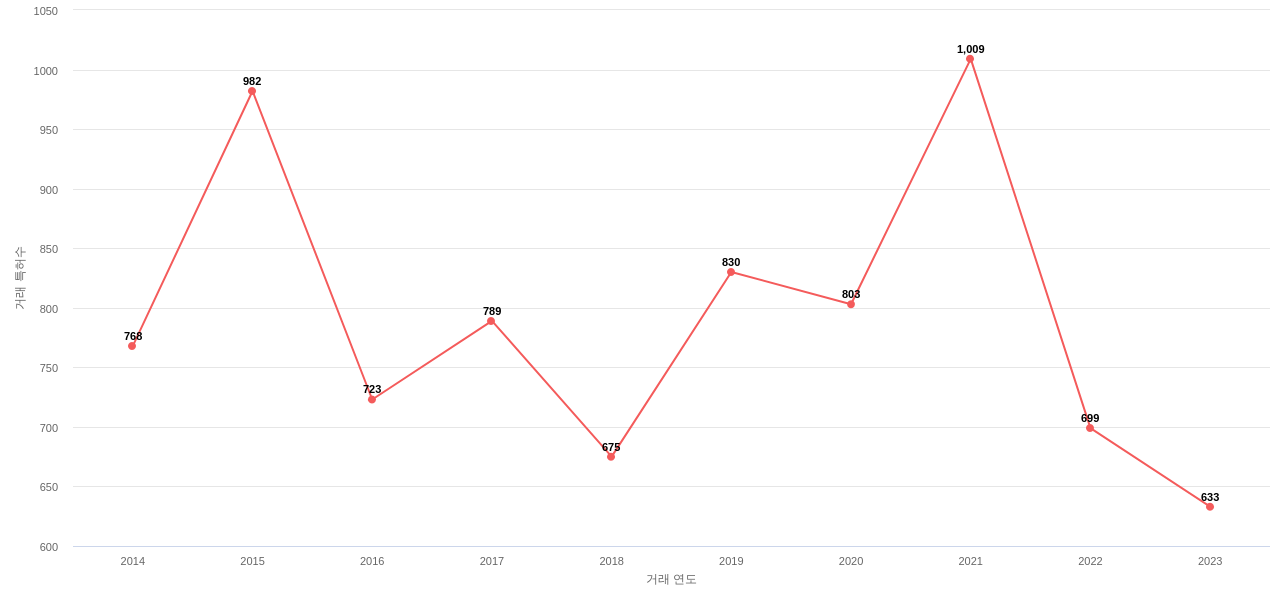 심혈관계 질환용 의약품 분야에 대한 US에서의 특허 거래 동향 데이터 기준일 20240101 그림