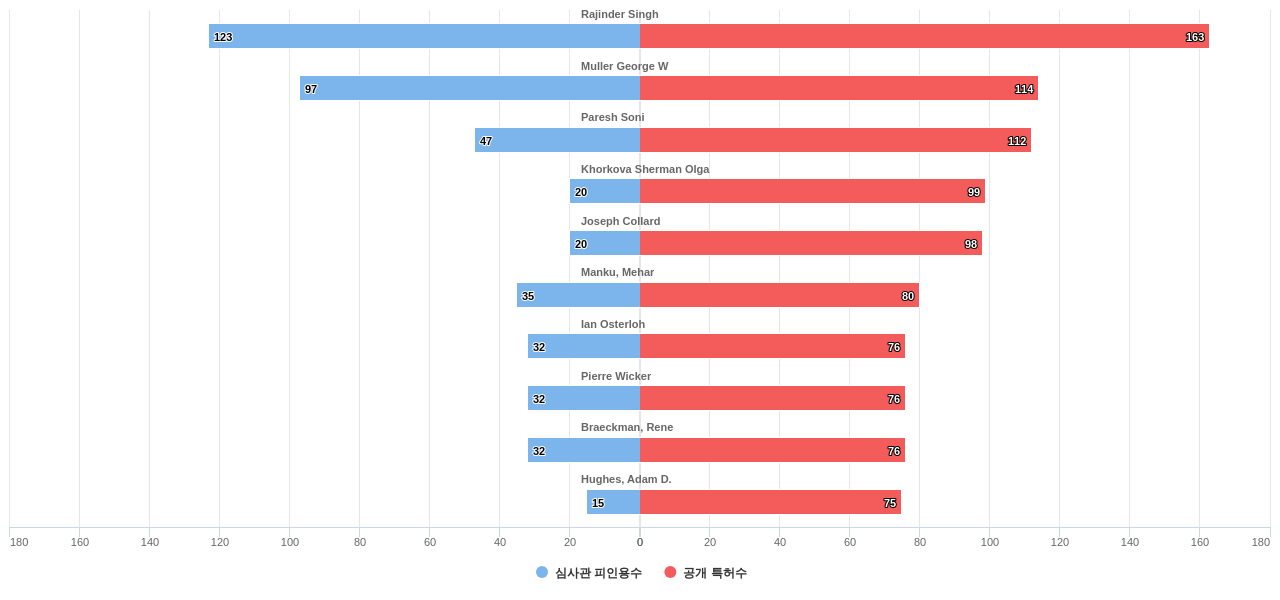 심혈관계 질환용 의약품 분야의 US 특허 발명 핵심 연구자별 발명 특허수 vs 발명 특허가 받은 심사관 피인용수 데이터 기준일 20240101 그림