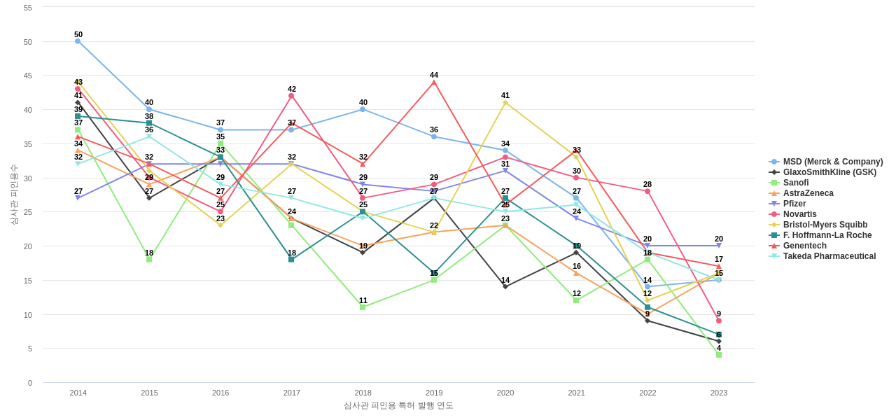 심혈관계 질환용 의약품 분야의 US 특허 보유 마켓 리더별 이 분야 보유 특허의 심사관 피인용수 동향 데이터 기준일 20240101 그림