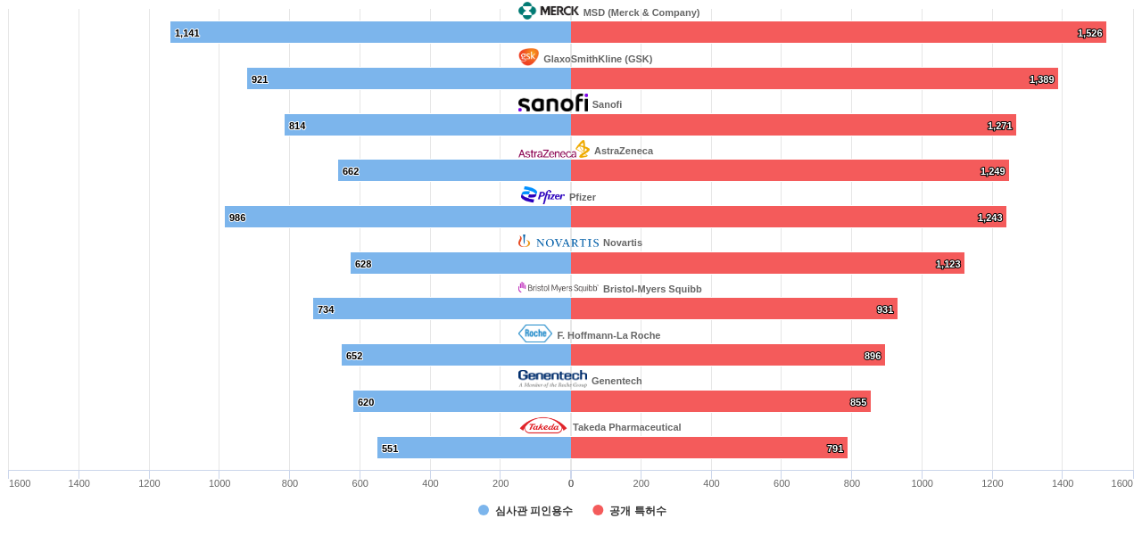 심혈관계 질환용 의약품 분야의 US 특허를 보유한 마켓 리더별 이 분야 보유 특허수 vs 보유 특허가 받은 심사관 피인용수 데이터 기준일 20240101 그림