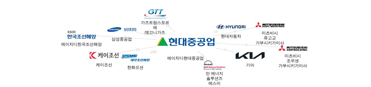 선박 분야의 HD현대중공업 보유 KR 특허가 인용reference하는 선행 특허 보유 기업 네트워크 데이터 기준일 20240101 그림