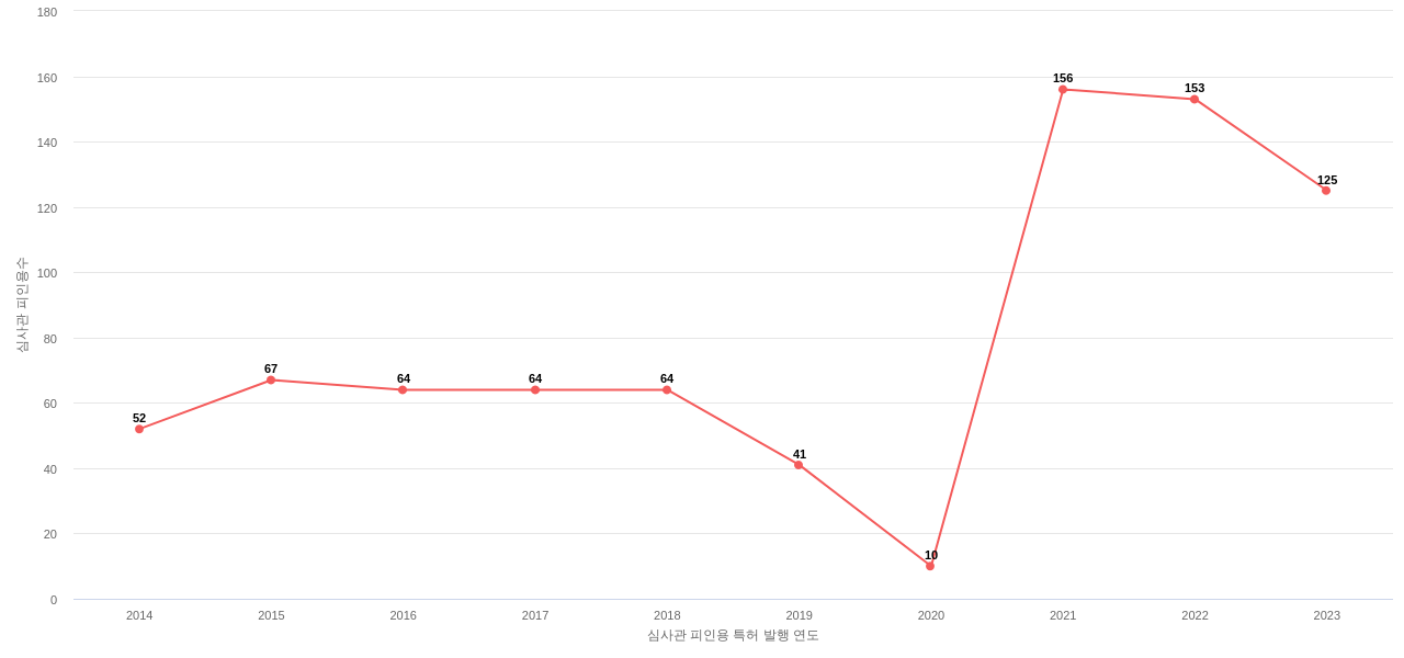 선박 분야의 HD현대중공업 보유 KR 특허가 받은 심사관 피인용수를 동향 데이터 기준일 20240101 그림