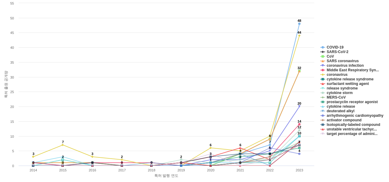 심혈관계 질환용 의약품 분야의 US 특허에서의 급성장 키워드 동향 데이터 기준일 20240101 그림