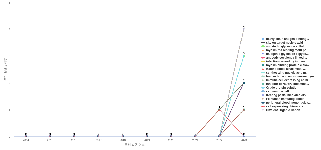 심혈관계 질환용 의약품 분야의 US 특허에서의 소재물질 관련 신규 등장 키워드 동향 데이터 기준일 20240101 그림