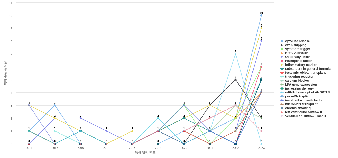심혈관계 질환용 의약품 분야의 US 특허에서의 기능작용 관련 급성장 키워드 동향 데이터 기준일 20240101 그림