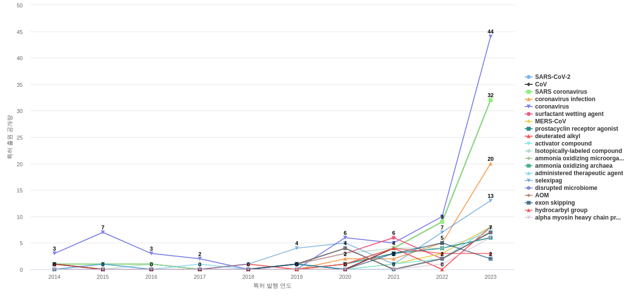 심혈관계 질환용 의약품 분야의 US 특허에서의 소재물질 관련 급성장 키워드 동향 데이터 기준일 20240101 그림