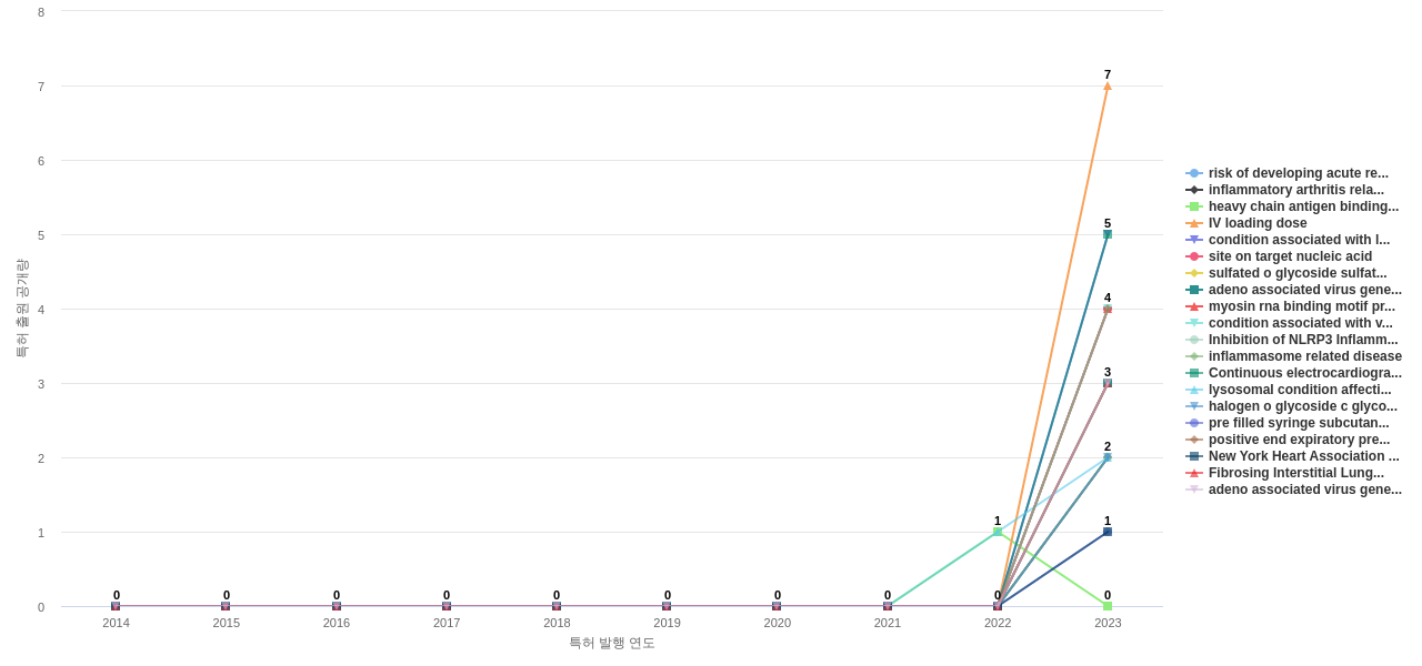 심혈관계 질환용 의약품 분야의 US 특허에서의 신규 등장 키워드 동향 데이터 기준일 20240101 그림