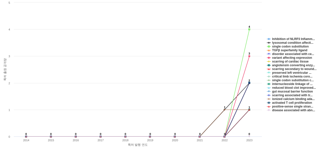 심혈관계 질환용 의약품 분야의 US 특허에서의 기능작용 관련 신규 등장 키워드 동향 데이터 기준일 20240101 그림