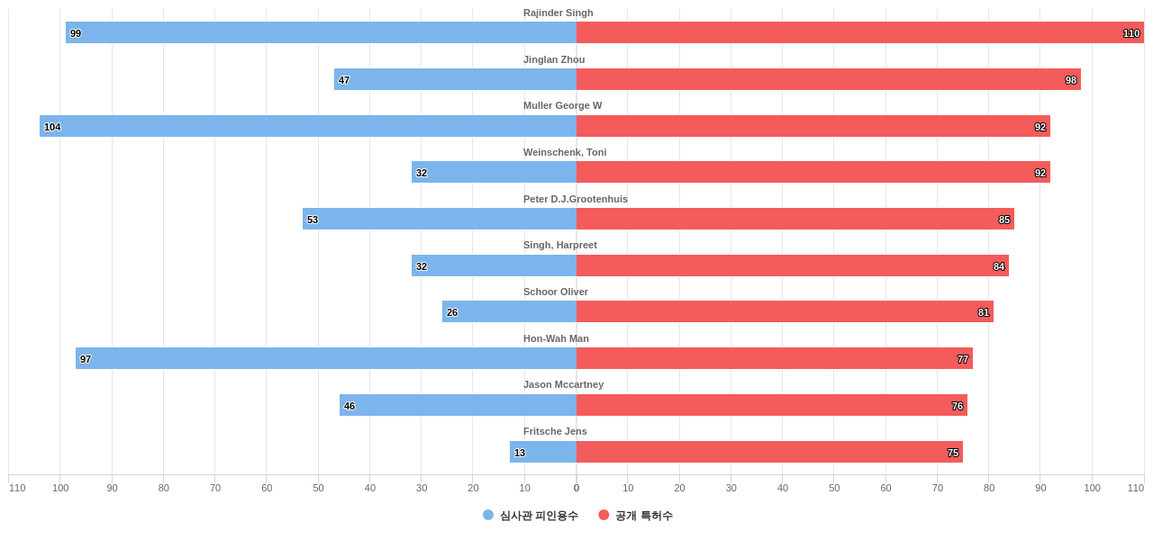 호흡기 질환용 의약품 분야의 US 특허 발명 핵심 연구자별 발명 특허수 vs 발명 특허가 받은 심사관 피인용수 데이터 기준일 20240101 그림