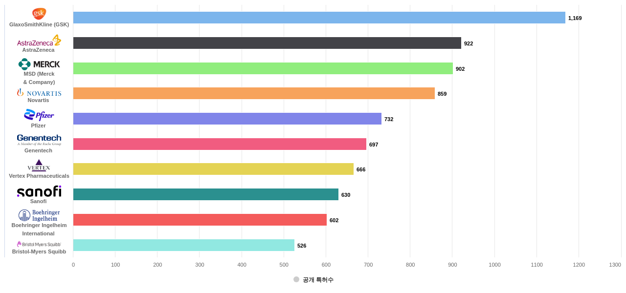 호흡기 질환용 의약품 분야의 US 특허 보유 마켓 리더별 이 분야 보유 출원공개 특허수 데이터 기준일 20240101 그림