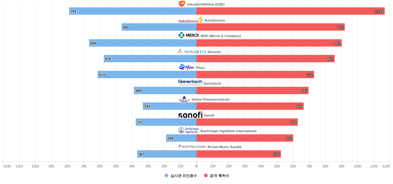 호흡기 질환용 의약품 분야의 US 특허를 보유한 마켓 리더별 이 분야 보유 특허수 vs 보유 특허가 받은 심사관 피인용수 데이터 기준일 20240101 그림