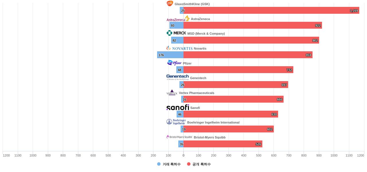호흡기 질환용 의약품 분야의 US 특허 보유 마켓 리더별 이 분야 보유 특허수 vs 매입 특허수 데이터 기준일 20240101 그림