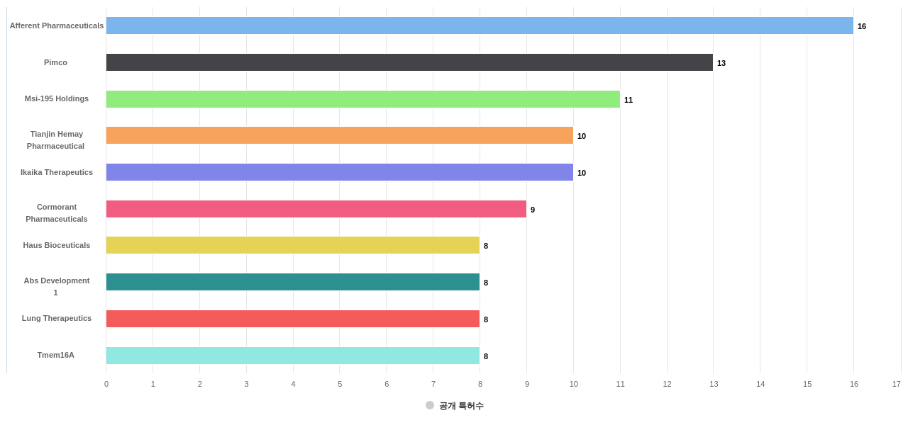 호흡기 질환용 의약품 분야의 US 특허 보유 전문 기업별 이 분야 보유 출원공개 특허수 데이터 기준일 20240101 그림
