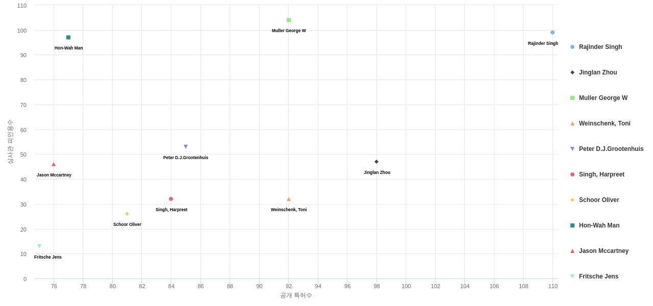 호흡기 질환용 의약품 분야의 US 특허 발명 핵심 연구자별 이 분야 발명 특허수 vs 발명 특허가 받은 심사관 피인용수 데이터 기준일 20240101 그림