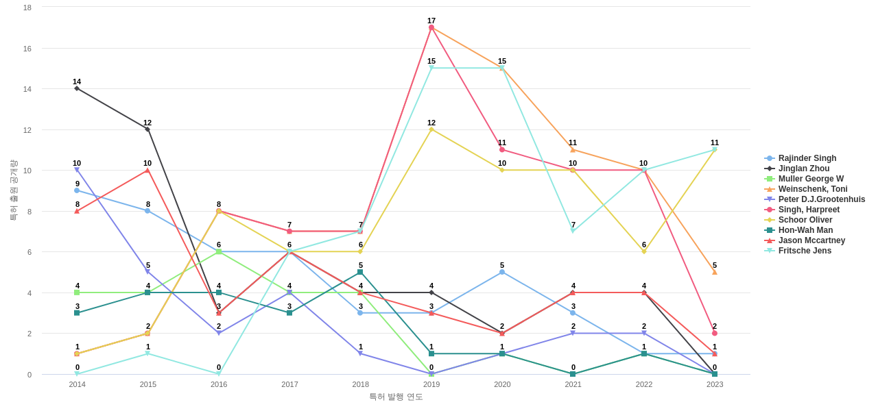 호흡기 질환용 의약품 분야의 US 특허 발명 핵심 연구자별 발명 특허 출원공개 동향 데이터 기준일 20240101 그림