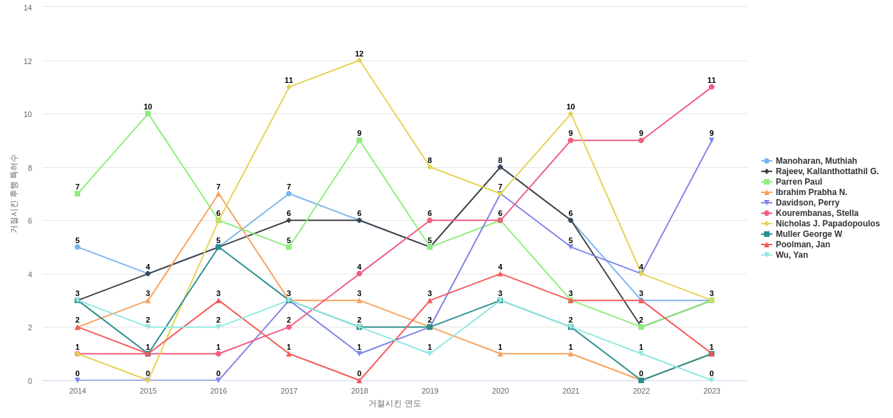 호흡기 질환용 의약품 분야의 US 특허 발명 핵심 연구자별 이 분야 발명 특허가 거절시킨 후행 특허수 동향 데이터 기준일 20240101 그림