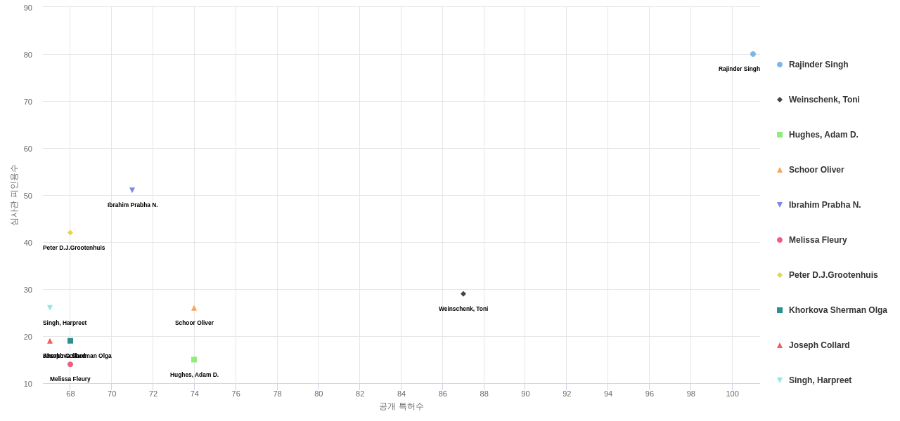 비뇨기계 질환용 의약품 분야의 US 특허 발명 핵심 연구자별 발명 특허수 vs 발명 특허가 받은 심사관 피인용수 데이터 기준일 20240101 그림