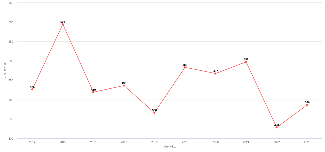 비뇨기계 질환용 의약품 분야에 대한 US에서의 특허 거래 동향 데이터 기준일 20240101 그림