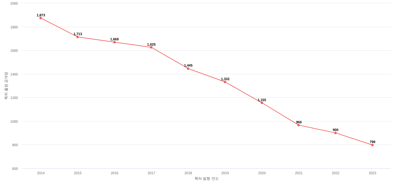 비뇨기계 질환용 의약품 분야에 대한 US 특허 출원공개 동향 데이터 기준일 20240101 그림