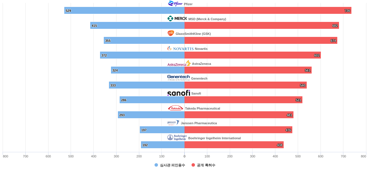 비뇨기계 질환용 의약품 분야의 US 특허 보유 주요 기업별 보유 특허수 vs 보유 특허가 받은 심사관 피인용수 데이터 기준일 20240101 그림