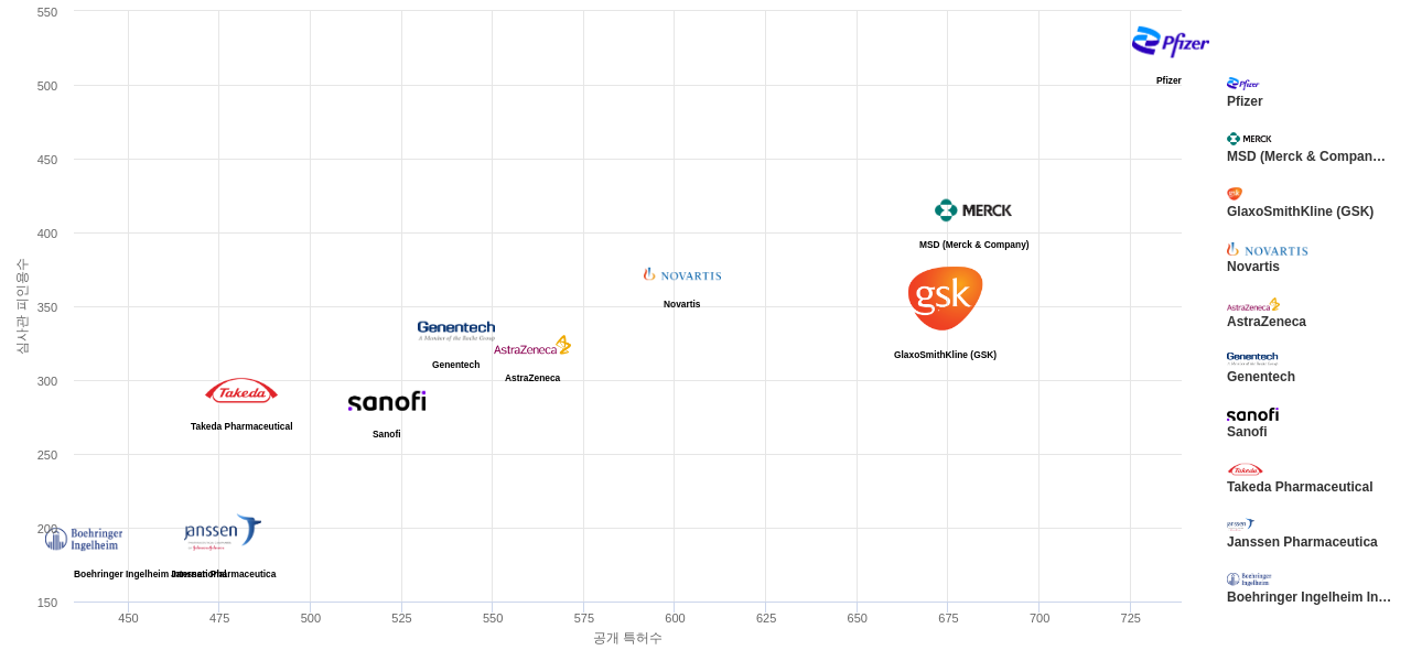 비뇨기계 질환용 의약품 분야의 US 특허를 보유한 마켓 리더별 이 분야 보유 특허수 vs 보유 특허가 받은 심사관 피인용수 데이터 기준일 20240101 그림