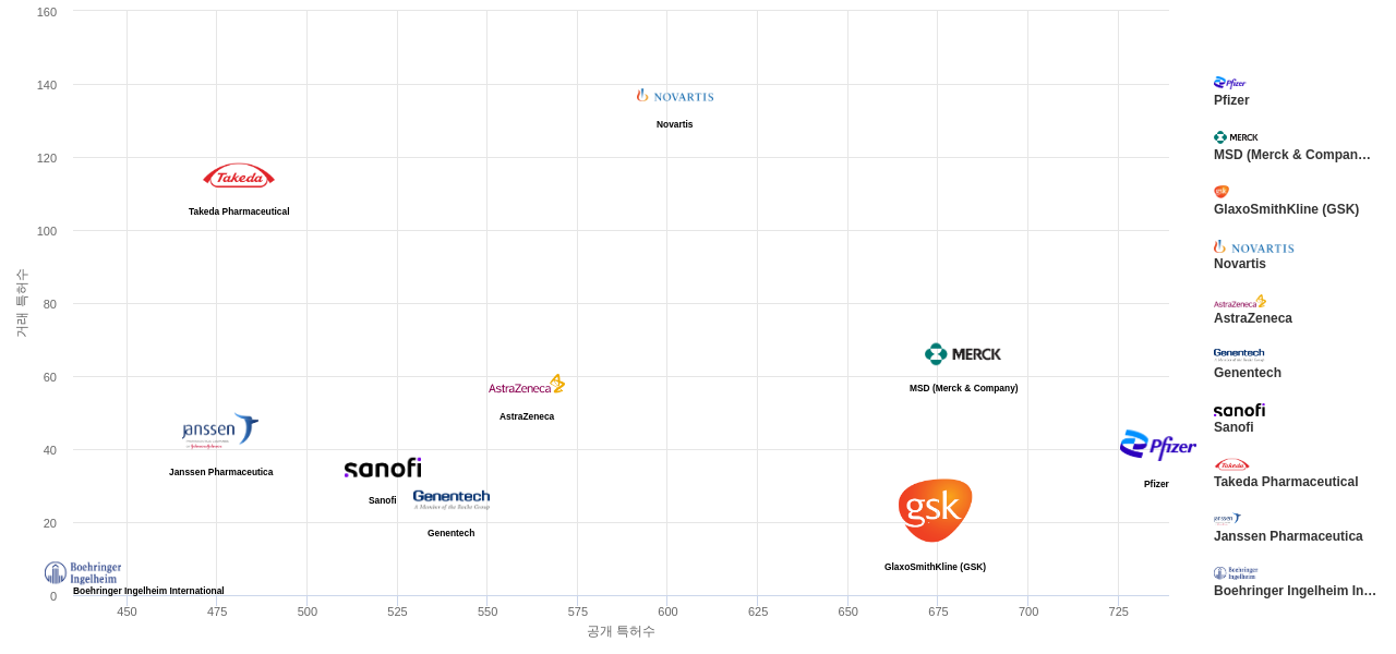 비뇨기계 질환용 의약품 분야의 US 특허 보유 마켓 리더별 이 분야 보유 특허수 vs 매입 특허수 데이터 기준일 20240101 그림