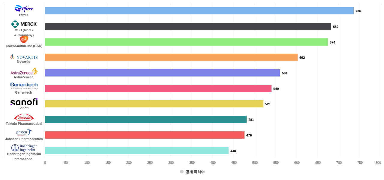 비뇨기계 질환용 의약품 분야의 US 특허 보유 마켓 리더별 이 분야 보유 출원공개 특허수 데이터 기준일 20240101 그림