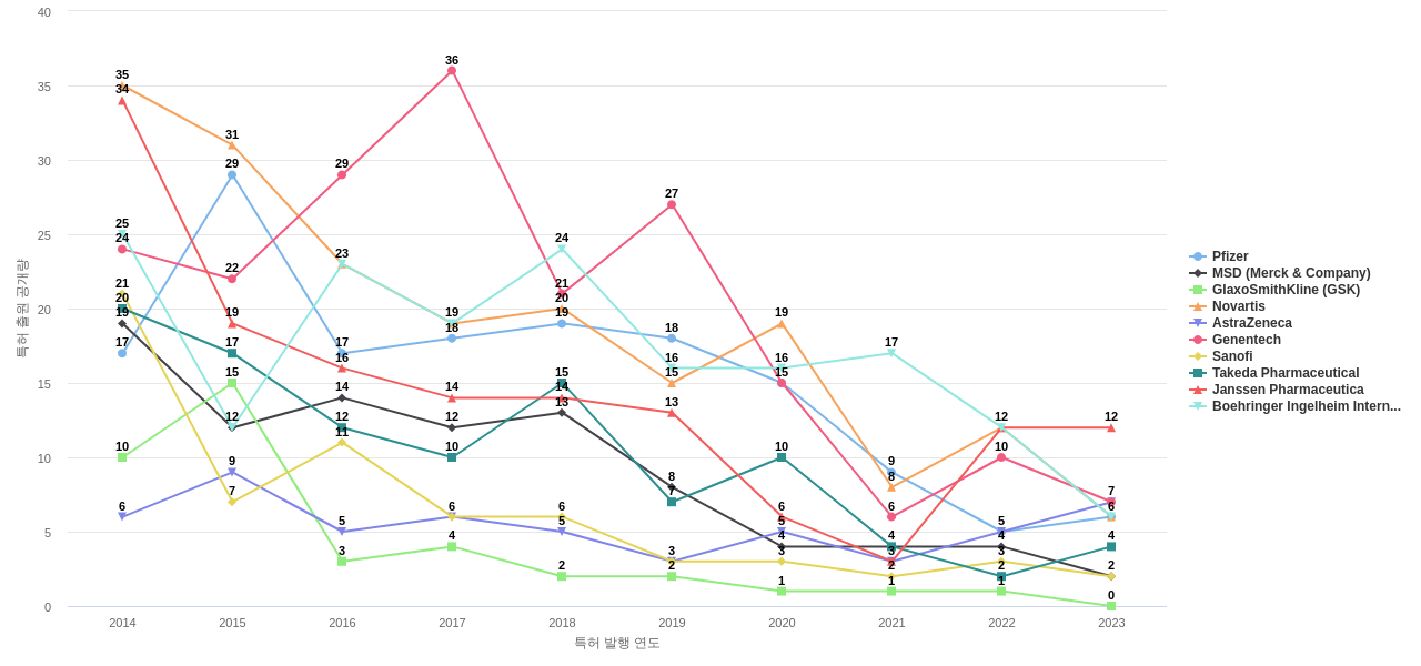 비뇨기계 질환용 의약품 분야의 US 특허 보유 마켓 리더별 이 분야 보유 특허 출원공개 동향 데이터 기준일 20240101 그림