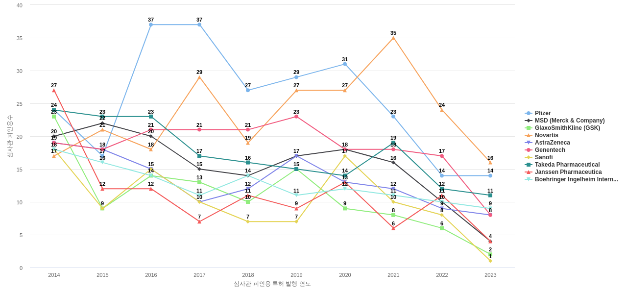 비뇨기계 질환용 의약품 분야의 US 특허 보유 마켓 리더별 이 분야 보유 특허의 심사관 피인용수 동향 데이터 기준일 20240101 그림