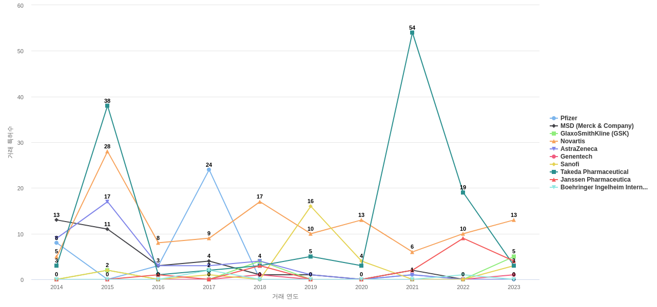 비뇨기계 질환용 의약품 분야의 US 특허 보유 마켓 리더별 이 분야 특허 대상 특허 매입 동향 데이터 기준일 20240101 그림