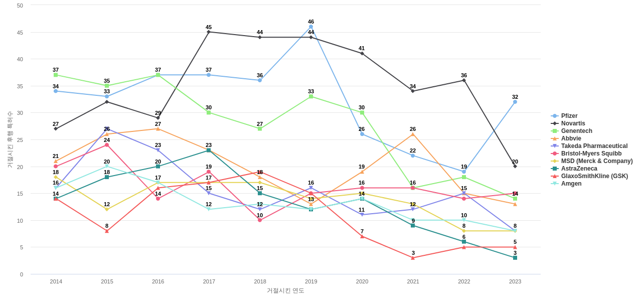 비뇨기계 질환용 의약품 분야의 US 특허 보유 마켓 리더별 이 분야 보유 특허가 거절시킨 후행 특허수 동향 데이터 기준일 20240101 그림