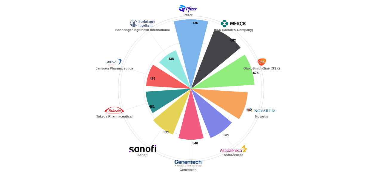 비뇨기계 질환용 의약품 분야의 US 특허 보유 마켓 리더별 이 분야 보유 출원공개 특허수 데이터 기준일 20240101 그림
