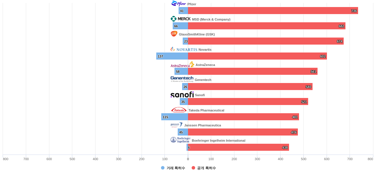 비뇨기계 질환용 의약품 분야의 US 특허 보유 마켓 리더별 이 분야 보유 특허수 vs 매입 특허수 데이터 기준일 20240101 그림