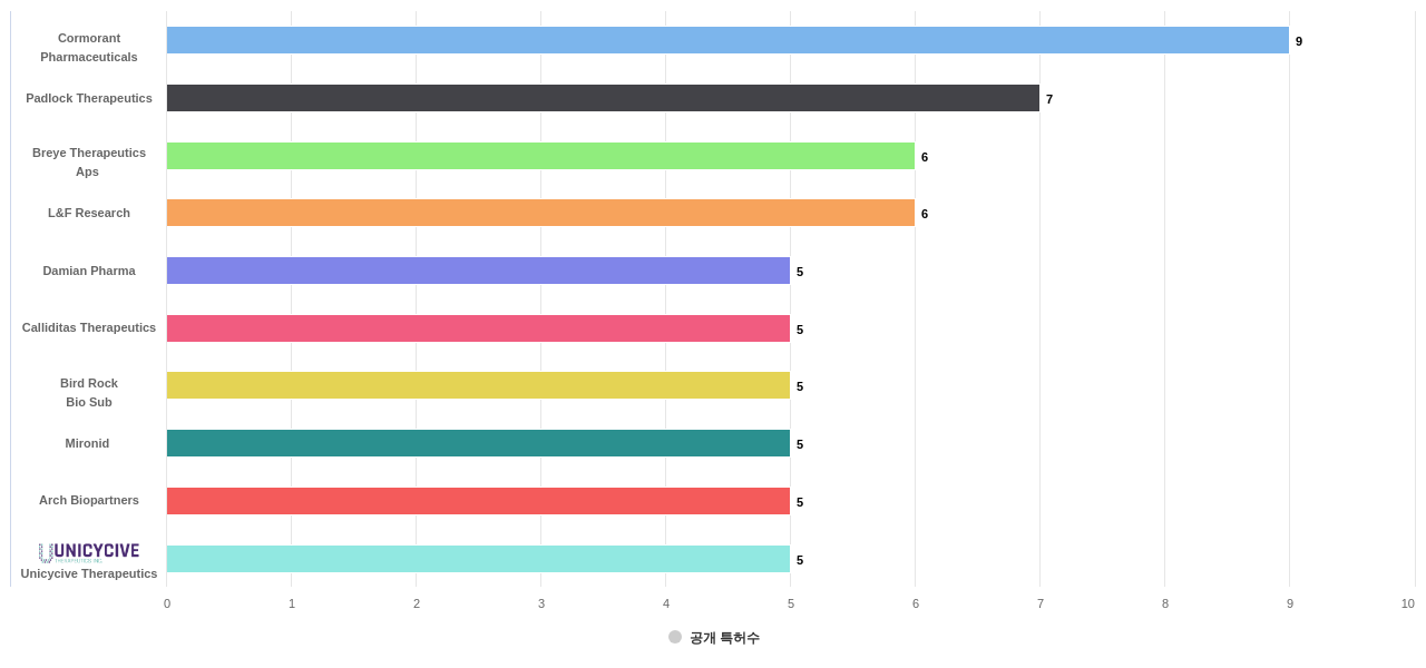 비뇨기계 질환용 의약품 분야의 US 특허 보유 전문 기업별 이 분야 보유 출원공개 특허수 데이터 기준일 20240101 그림