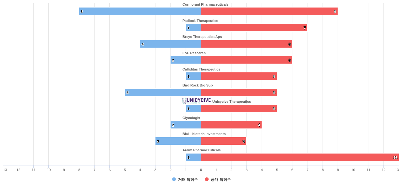 비뇨기계 질환용 의약품 분야의 US 특허 보유 전문 기업별 이 분야 보유 특허수 vs 매입 특허수 데이터 기준일 20240101 그림