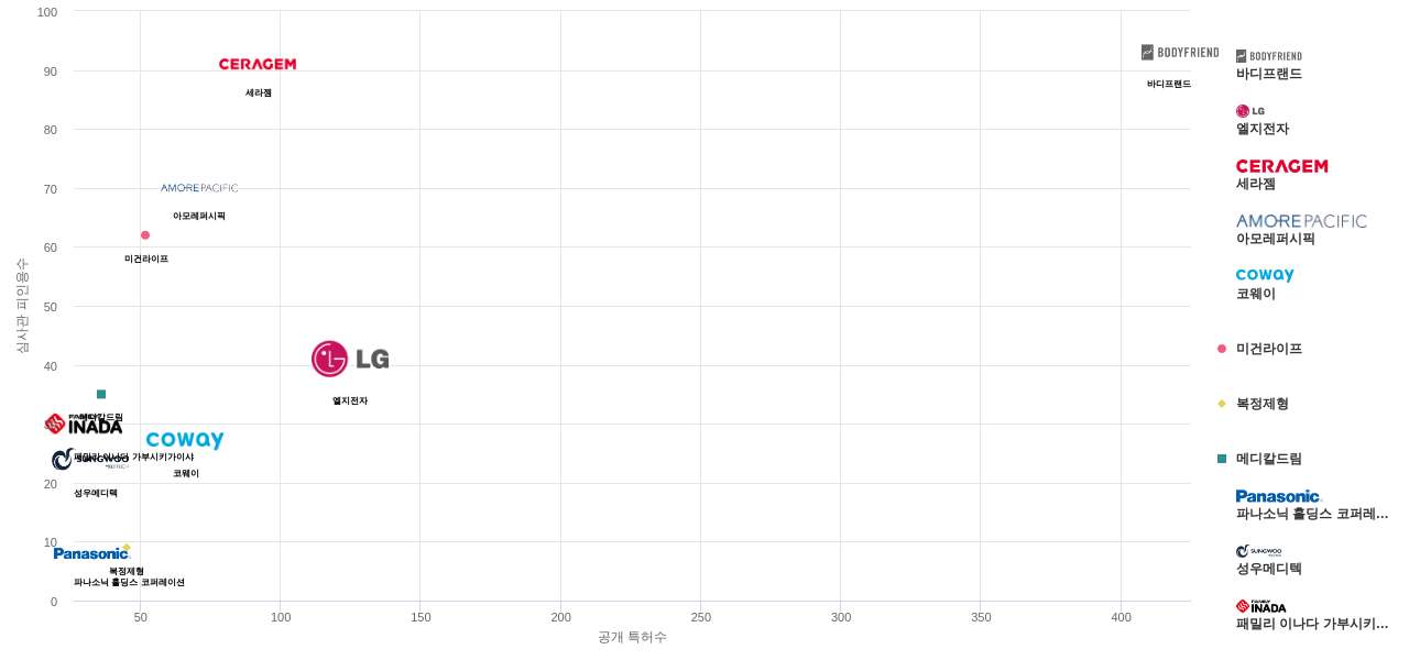 마사지 분야의 국내 특허 보유 바디프랜드 및 주요 기업별 이 분야 보유 특허수 vs 보유 특허가 받은 심사관 피인용수 데이터 기준일 20240101 그림