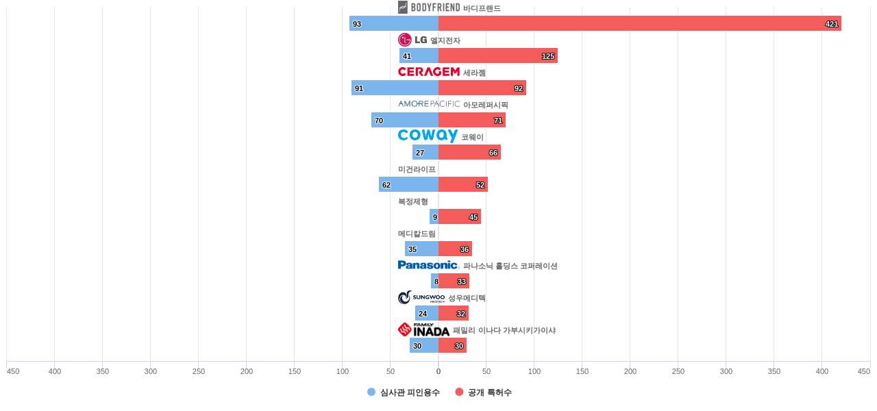 마사지 분야의 국내 특허 보유 바디프랜드 및 주요 기업별 이 분야 보유 특허수 vs 보유 특허가 받은 심사관 피인용수 데이터 기준일 20240101 그림