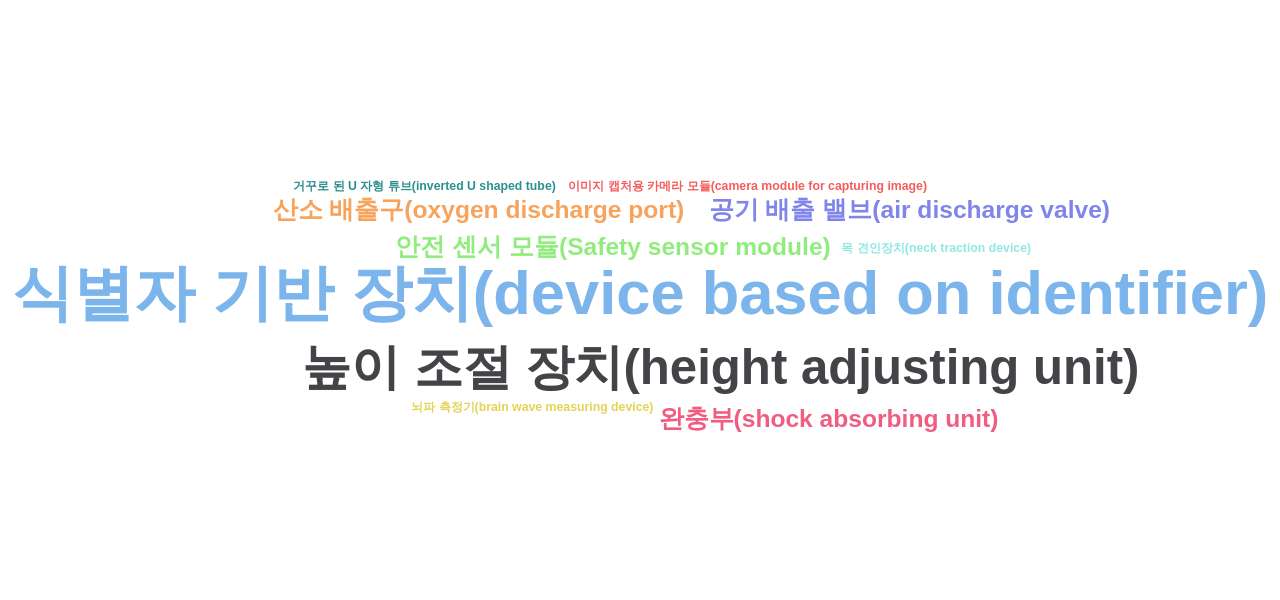 마사지 분야의 국내 특허에서의 제품부품 관련 신규 등장 키워드별 출현 특허수 데이터 기준일 20240101 그림