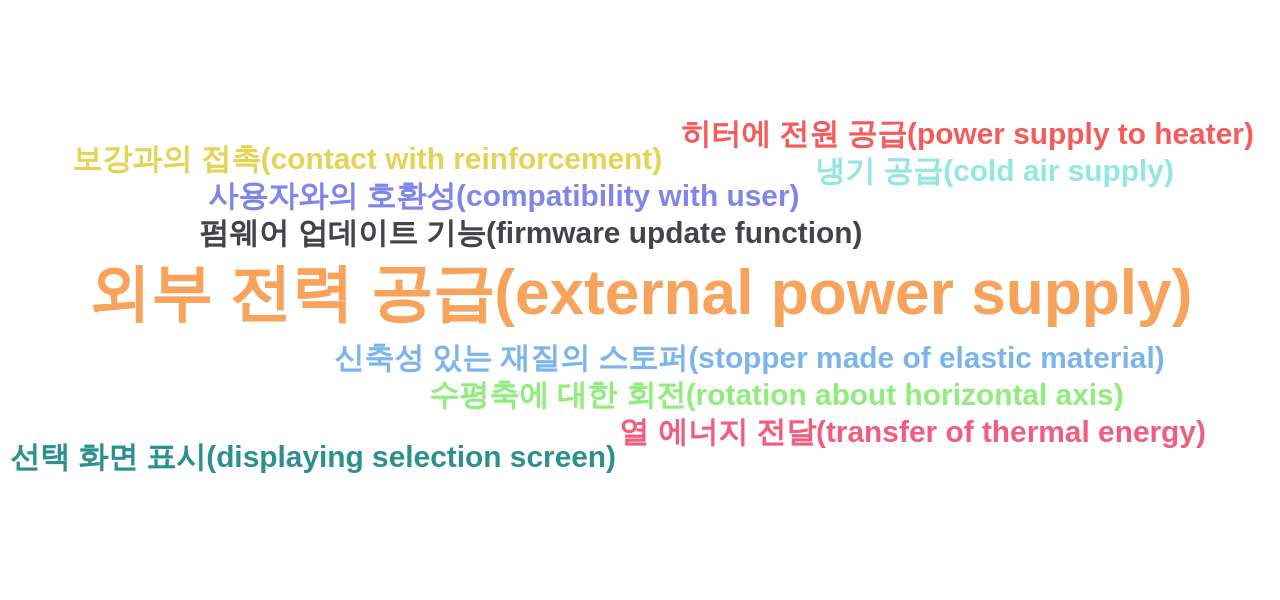 마사지 분야의 국내 특허에서의 기능작용 관련 신규 등장 키워드별 출현 특허수 데이터 기준일 20240101 그림