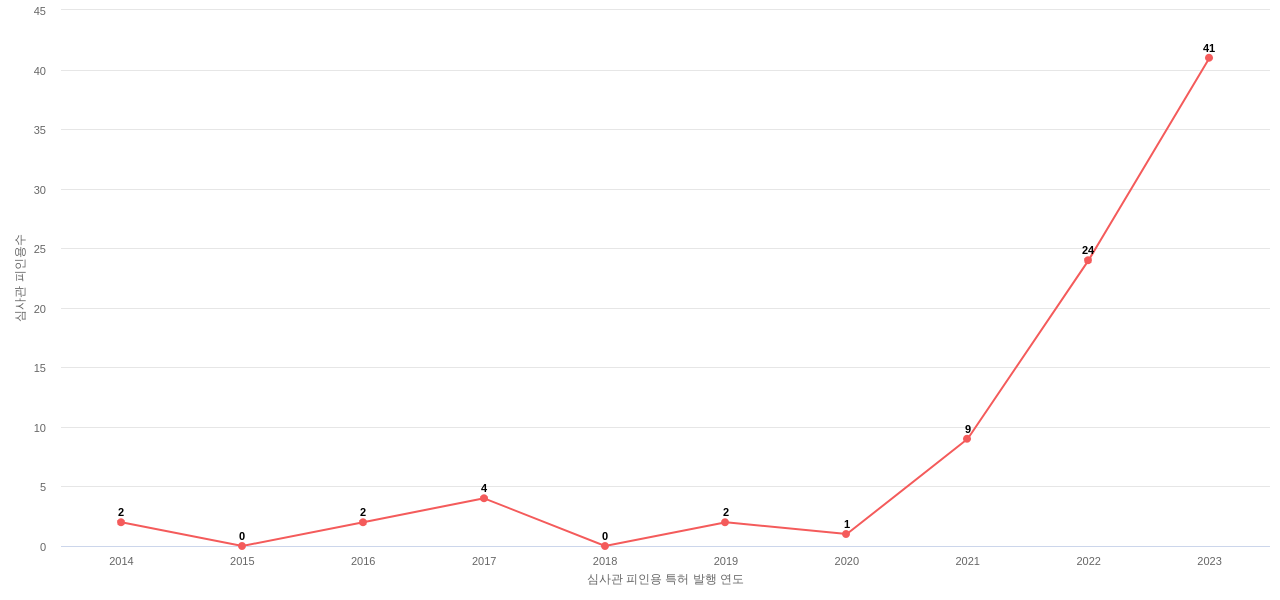 마사지 분야의 바디프랜드 보유 국내 특허가 받은 심사관 피인용수를 동향 데이터 기준일 20240101 그림