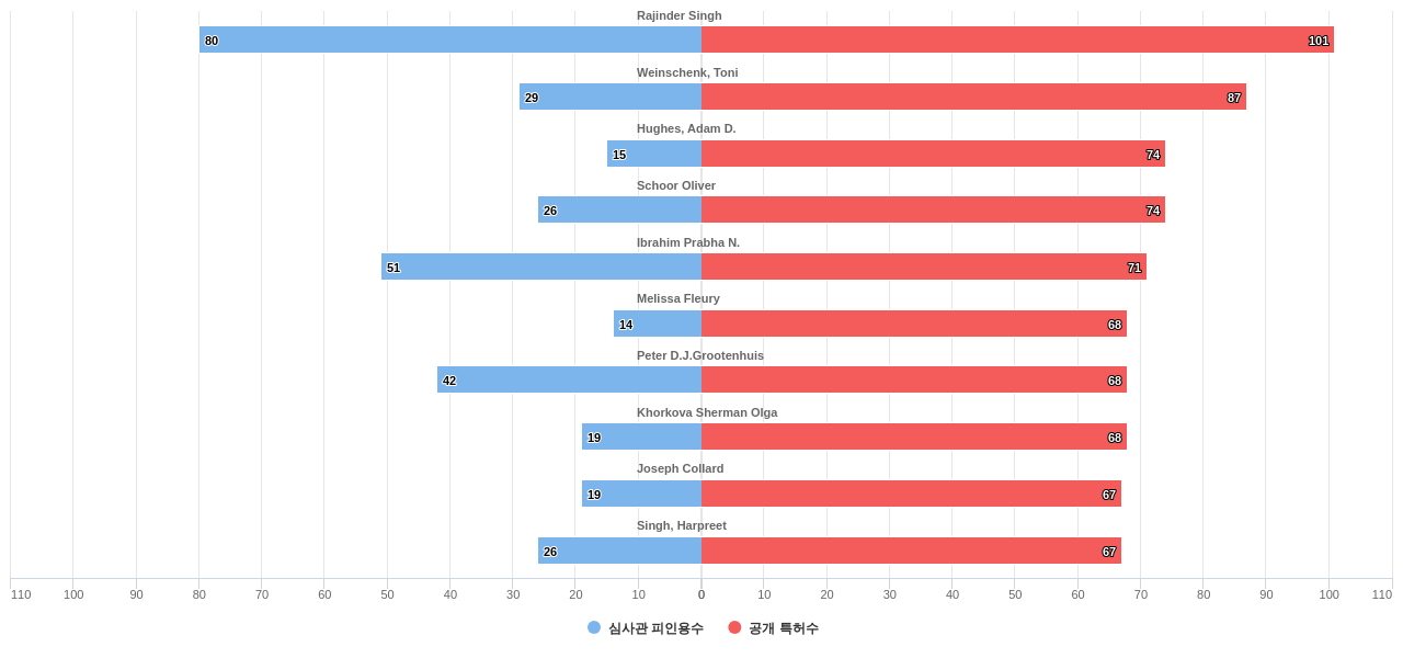 비뇨기계 질환용 의약품 분야의 US 특허 발명 핵심 연구자별 이 분야 발명 특허수 vs 발명 특허가 받은 심사관 피인용수 데이터 기준일 20240101 그림