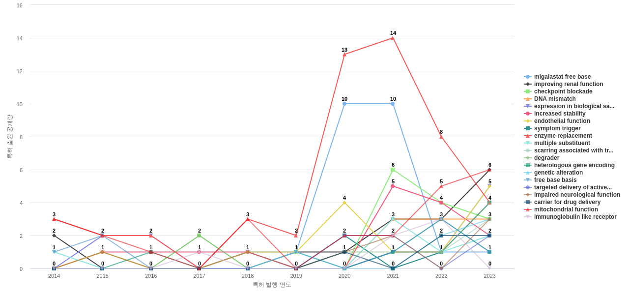 비뇨기계 질환용 의약품 분야의 US 특허에서의 기능작용 관련 급성장 키워드 동향 데이터 기준일 20240101 그림